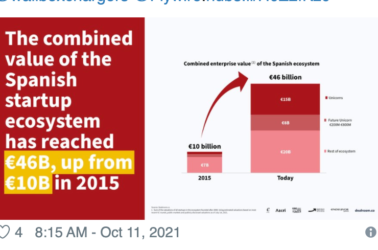 El ecosistema de startups español en 2021