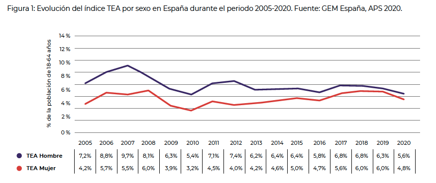 Figura 1: Evoluci&oacute;n del &iacute;ndice TEA por sexo en Espa&ntilde;a durante el per&iacute;odo 2005 - 2020.