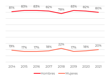 Figura 2.&nbsp;Fuente: South Summit 2021: mapa del emprendimiento&nbsp;