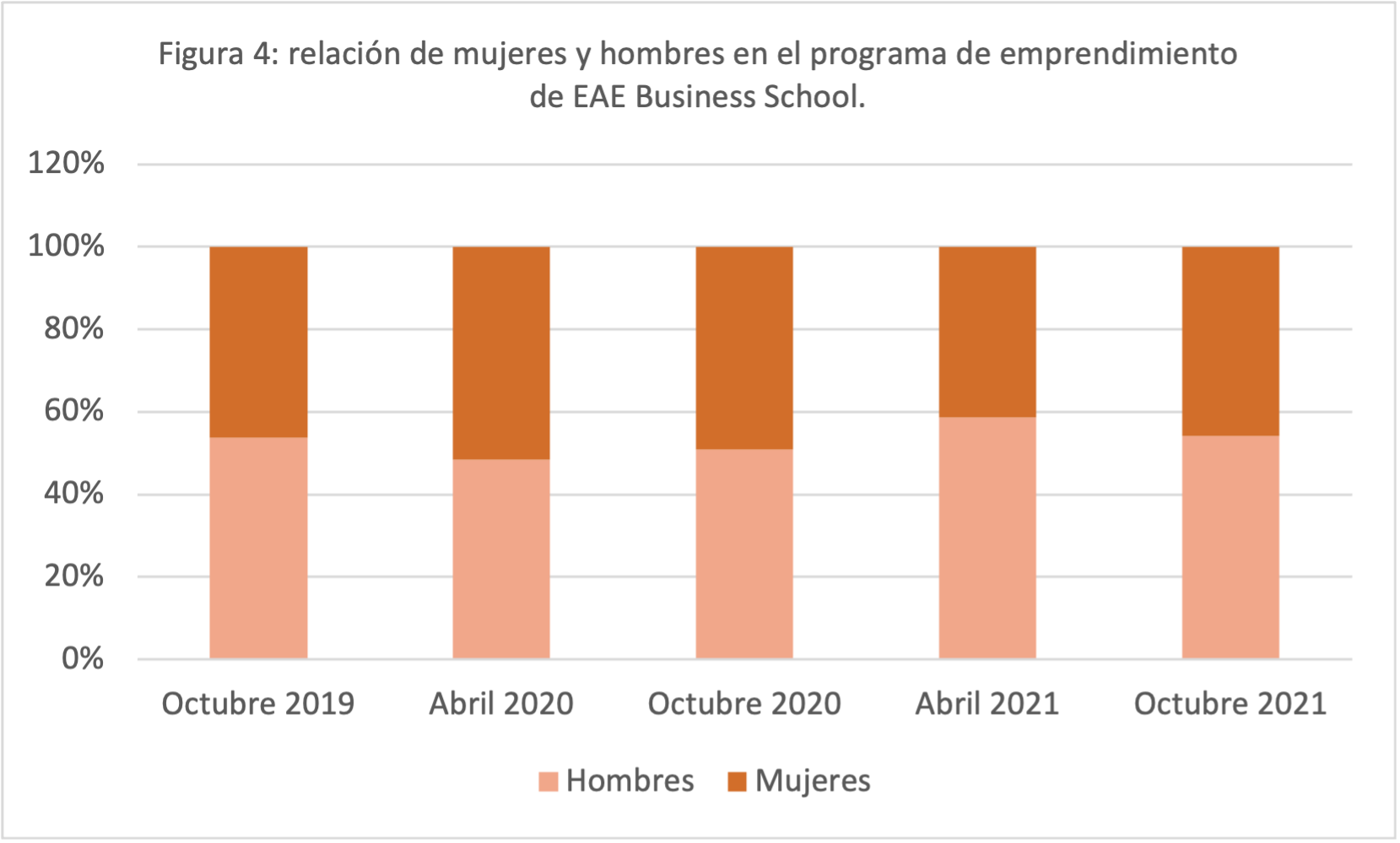 Figura 4: relaci&oacute;n de mujeres y hombres en el programa de emprendimiento de EAE Business School
