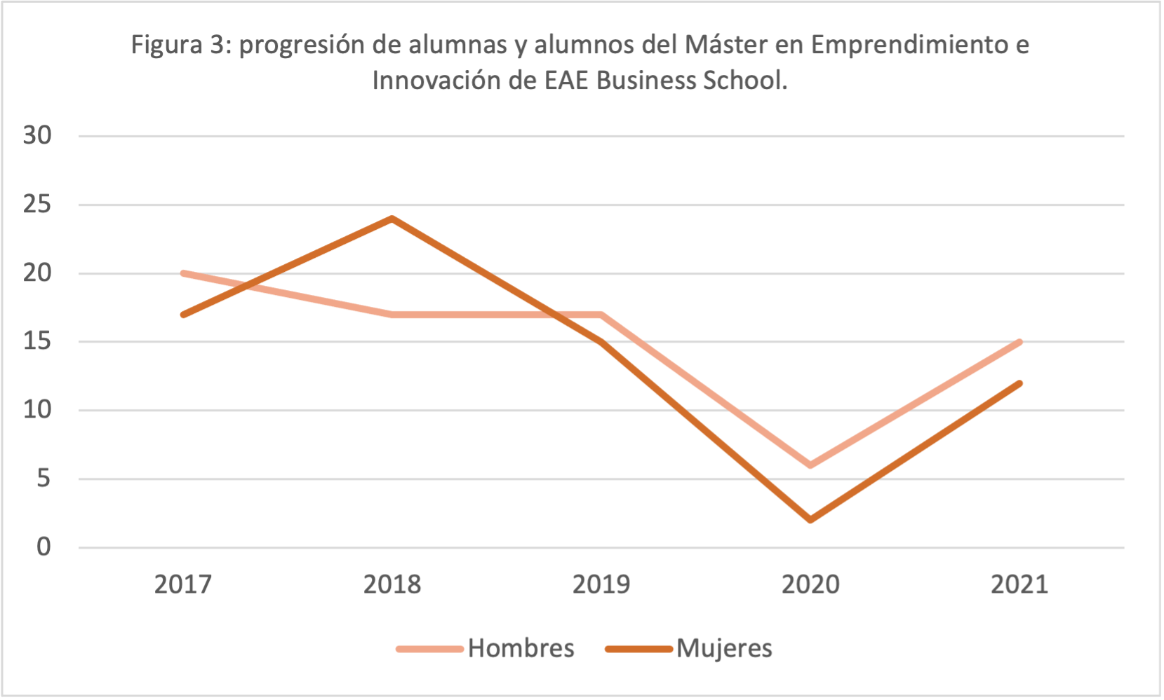 Figura 3: progresi&oacute;n de alumnas y alumnos del M&aacute;ster de Emprendimiento e Innovaci&oacute;n de EAE Business School.